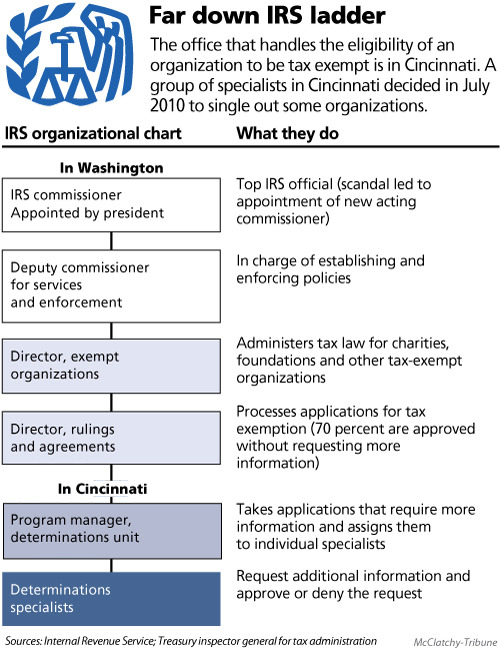 Considering an IRS Organizational Chart?