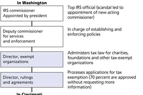 Considering an IRS Organizational Chart?