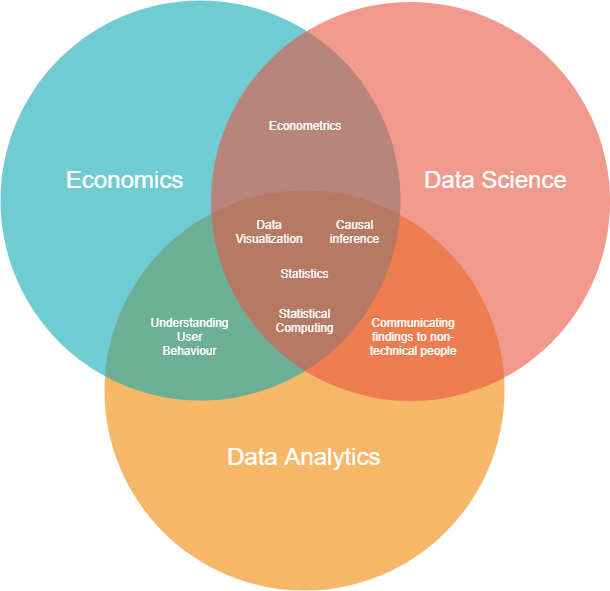 Five Essential Skills For a Data Analyst