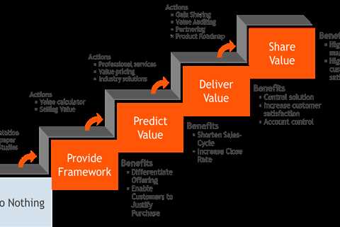 How to Craft a Winning Sales Proposition