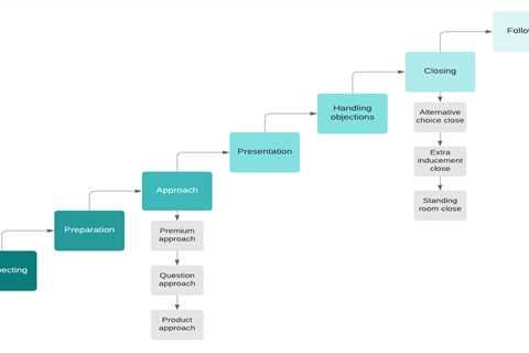 How to Re-Evaluate Your Sales Process