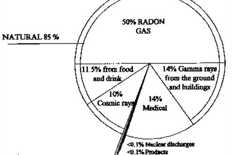 Radioactive Concentrations And Overview