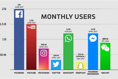 Choosing the Right Platform for Social Media Campaign