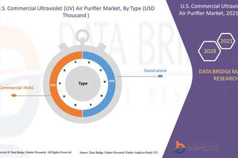The US commercial ultraviolet (UV) air purifier market is growing