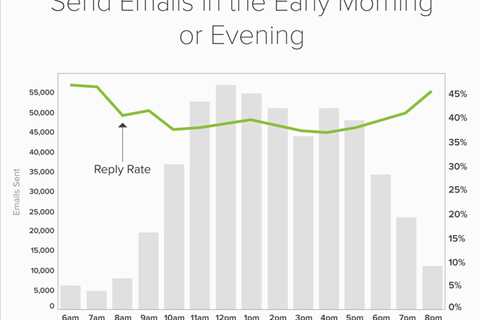 When is the Best Time to Send an Email?