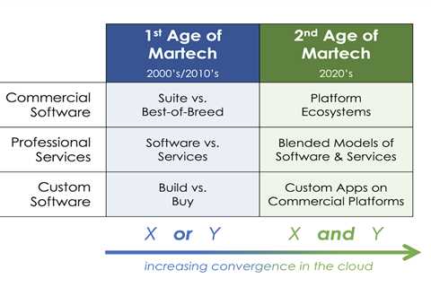 The 2nd Age of Martech has arrived, and it’s all about convergence in ecosystems