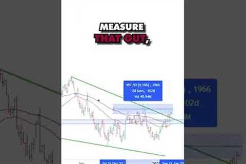 Bullish Wedging Formation On NASDAQ - Indicates An Upward Momentum #motiontrader #trends #shorts