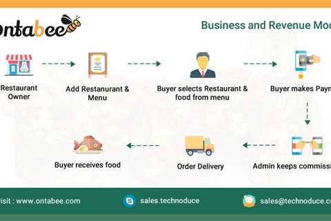 How Restaurant Online Ordering System can Save You Time, Stress, and Money.  — collarlyre1