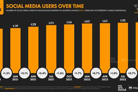 160+ Social Media Statistics Marketers Need in 2023