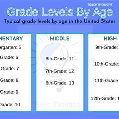 What Are The Grade Levels By Age?