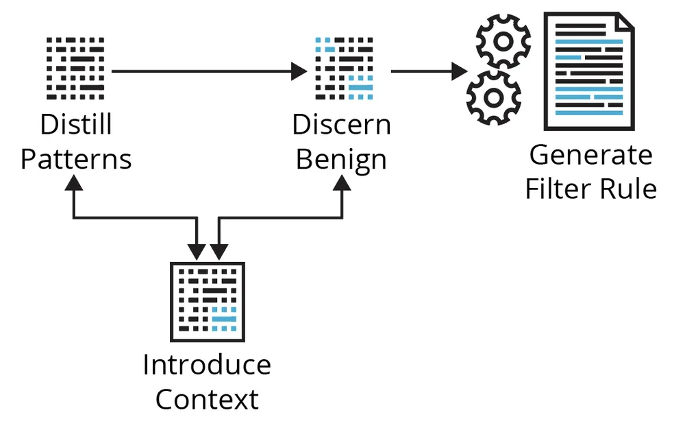 Dealing with Noisy Behavioral Analytics in Detection Engineering