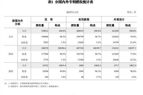 Chinese Invention Patent Grants Down Almost 21% in First Quarter of 2025; Trademark Registrations..