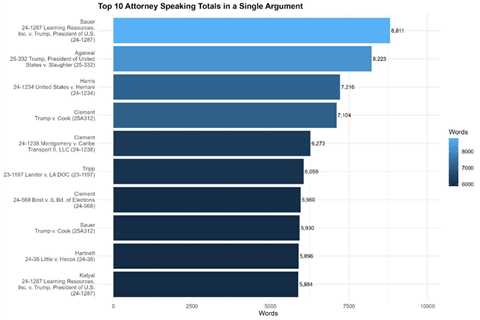 Who is driving the conversation at the Supreme Court?